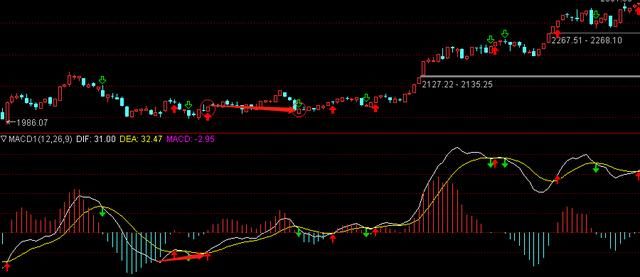 确认底背离后买入，何时卖出成功率高呢?|MACD数据统计