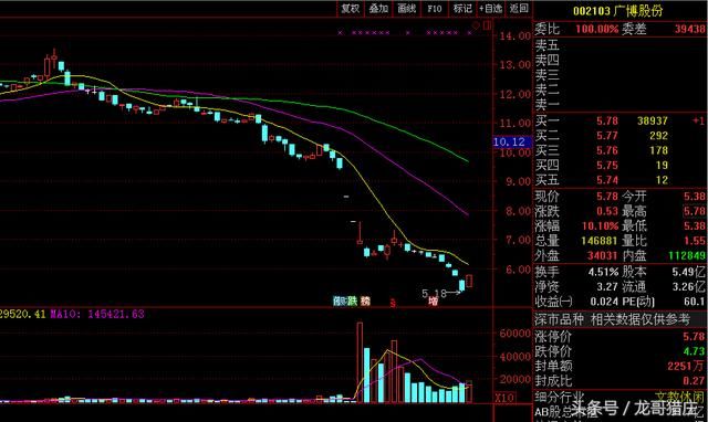 股价从13元跌至5元附近昨天卖出今日大单封板，散户一脸懵逼