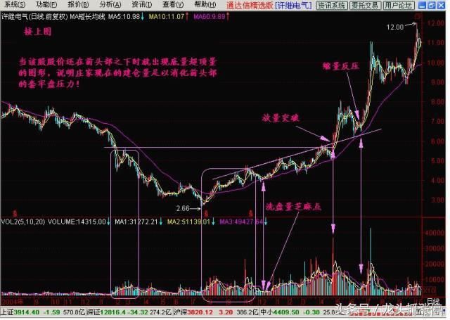 一旦股票出现“长阴倒拔杨柳”形态，股价健步如飞，建议收藏学习