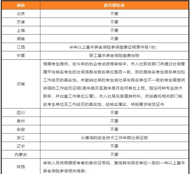2018一级消防工程师报名需要社保的地区,有哪