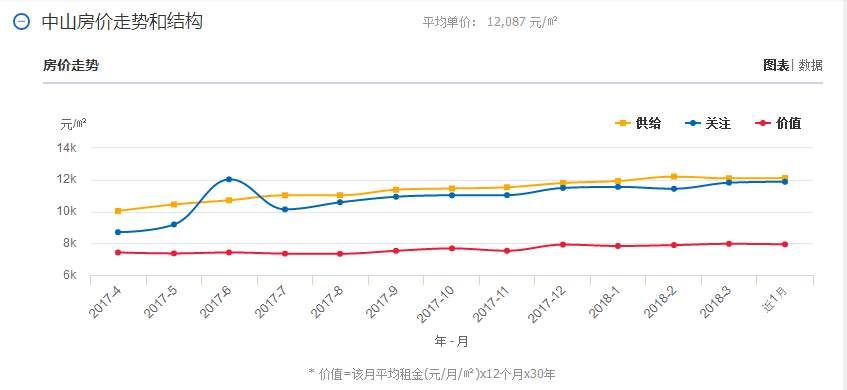 中山楼价涨幅排名第二!房子越限越涨，越等越贵?