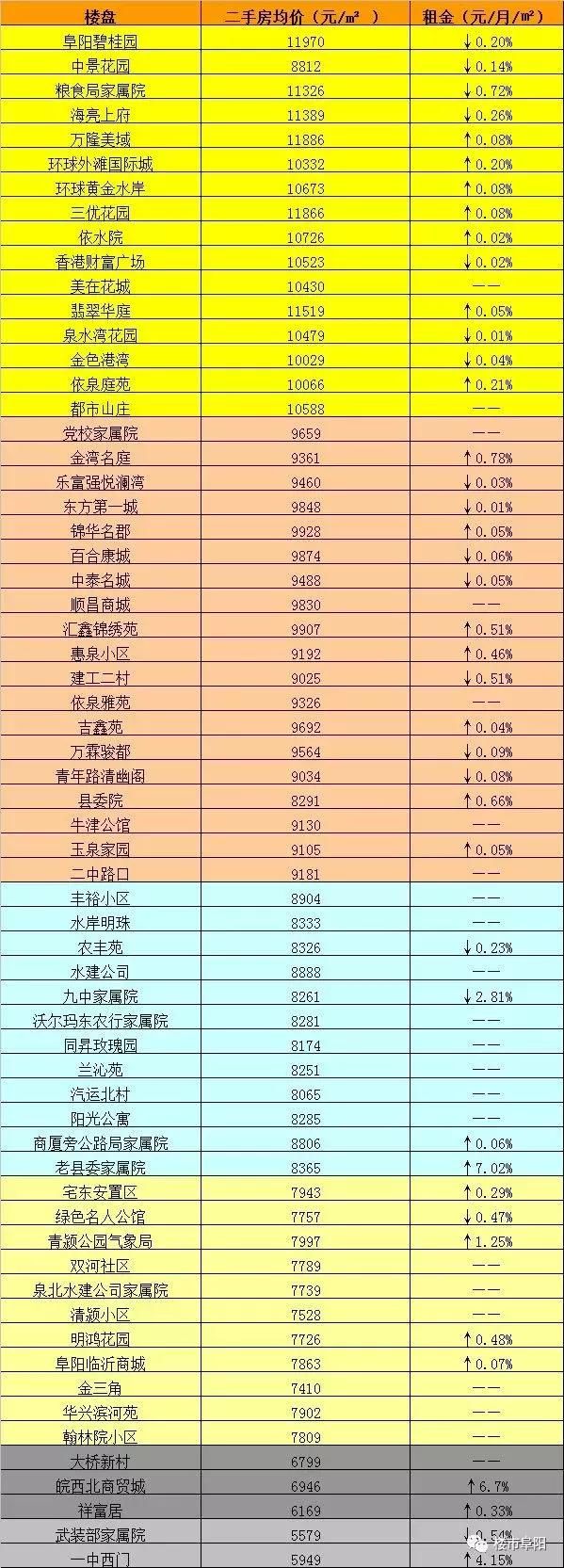 6月阜阳292个小区二手房挂牌价最高19000+，多个高价小区房价下跌