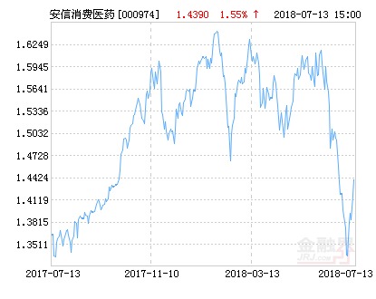 安信消费医药股票净值上涨1.55% 请保持关注