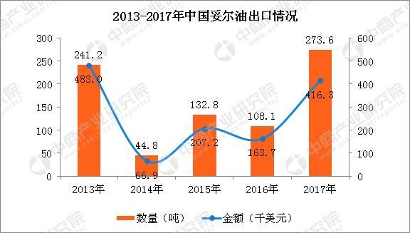 2017年中国妥尔油进出口数据分析:出口量大涨153%