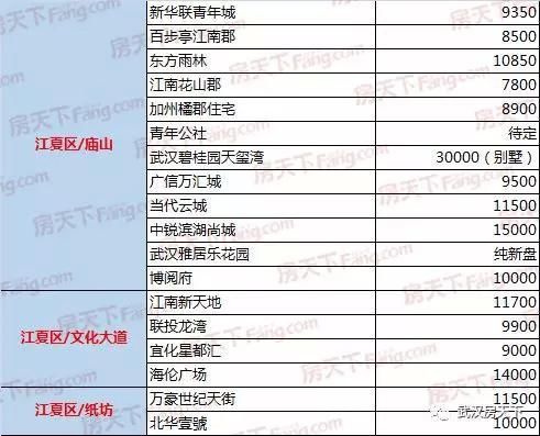 2018年3月武汉新房楼盘最新价格汇总 江夏庙山别墅高达3万一平