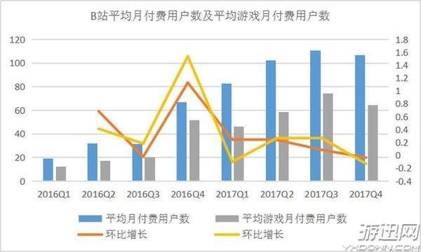 B站招股书核心数据公布 “游戏业务”成核心支撑点