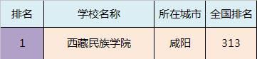 全国各省市最好的二本院校排名，预计填报二本的家长及学生注意!