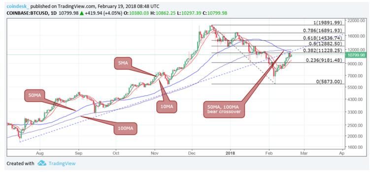 比特币在20日高点附近，接近1.1万美元