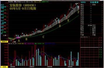 一位民间高手总结的炒股必备套路，万万没想到，一看发现大家都会