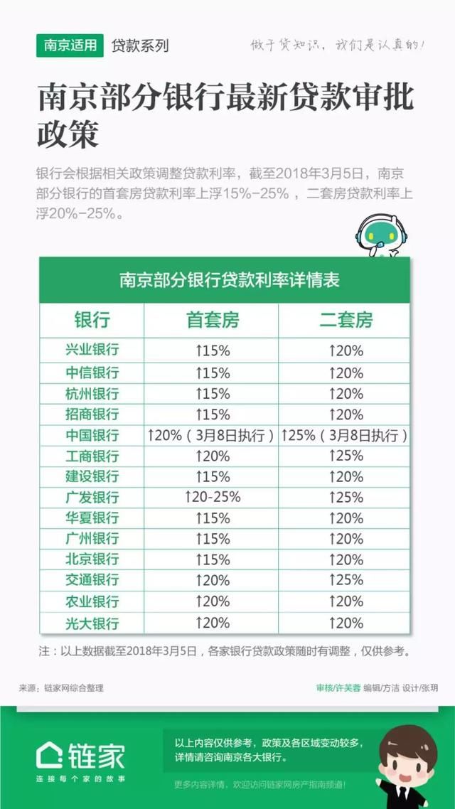 南京又有3家银行商贷利率上浮25%，附2018年商贷利率最新消息！