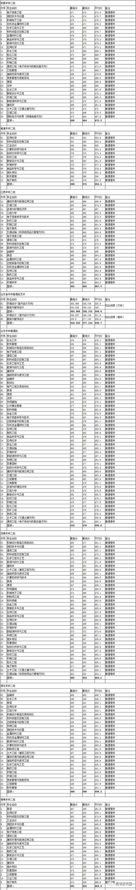 权威! 985\/211及近百所本科院校2017各省份最低录取分数汇总!