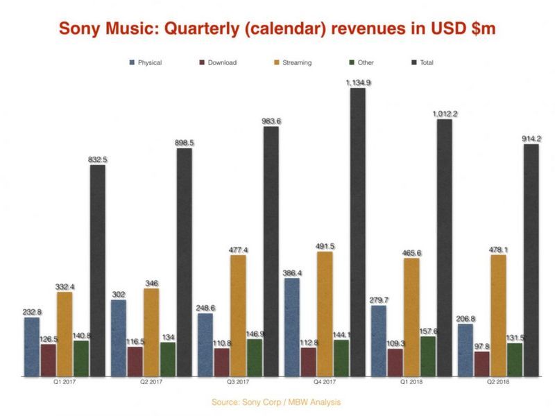 从SonyMusic进军流媒体市场,看唱片公司和流媒