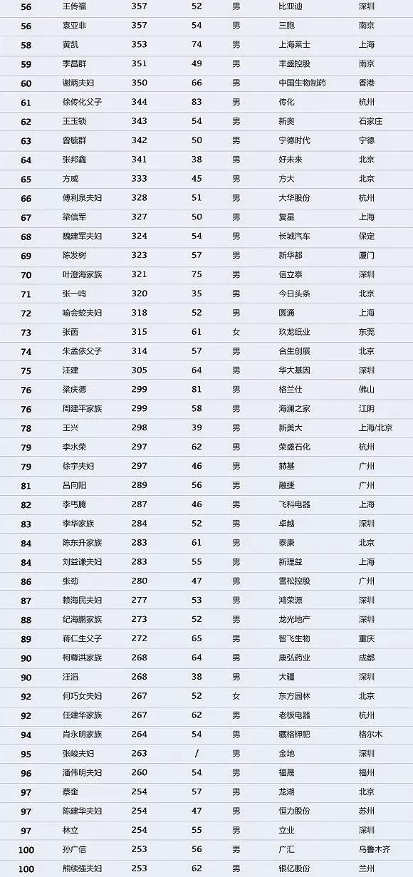 山西七人上榜2018中国富豪排行