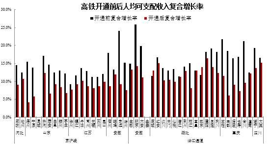 高铁带旺三四线城市的美好愿望，恐怕要落空了