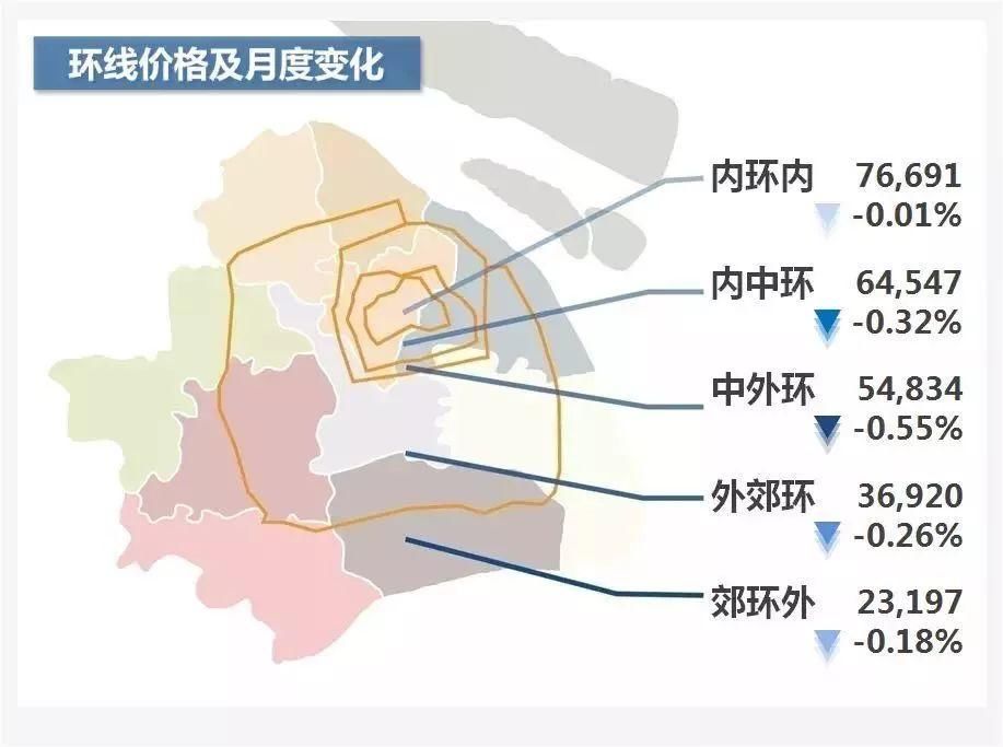 上海的房价，总算跌了