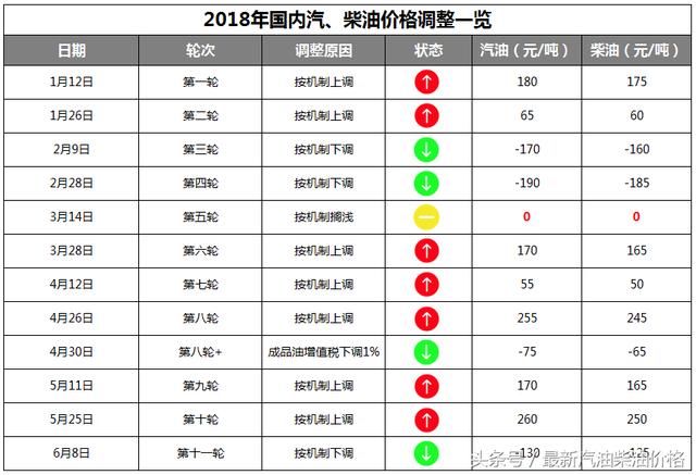 汽、柴油调价不足24小时，布伦特油价下跌1.5%