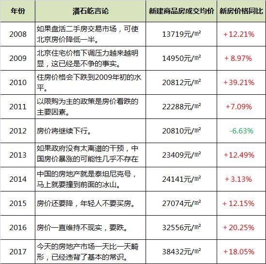 雾里看花:北京的房价到底跌了没?