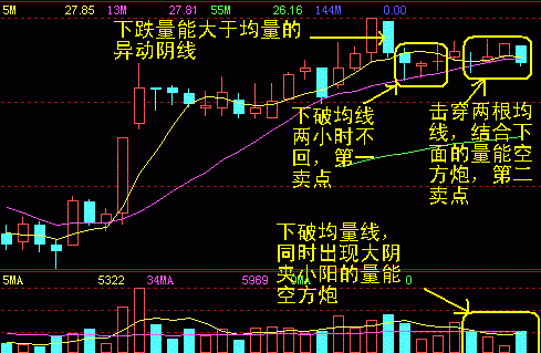 一操盘手的20年经验：卖出股票一定要经历的以下步骤，否则有亏无