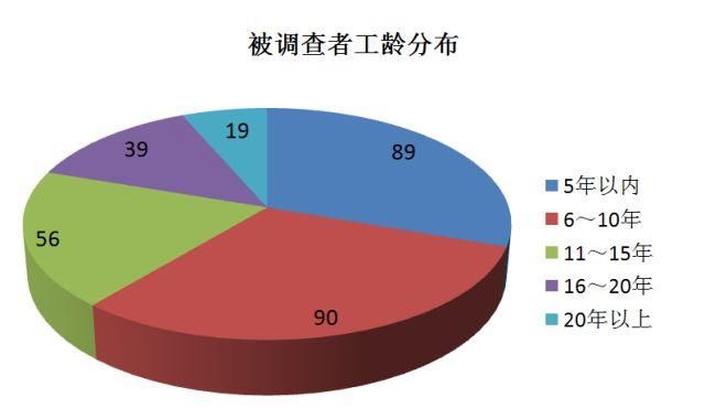 汽车修理工薪酬福利调研~被调查者概况篇