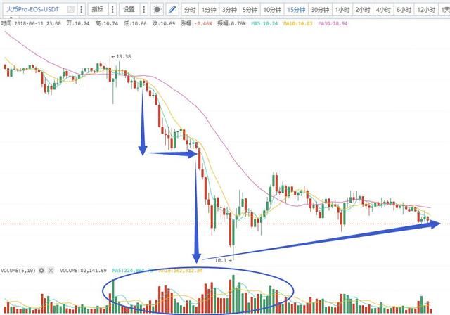 比特币，EOS双双被砸盘暴跌，恐慌的背后，就是机会