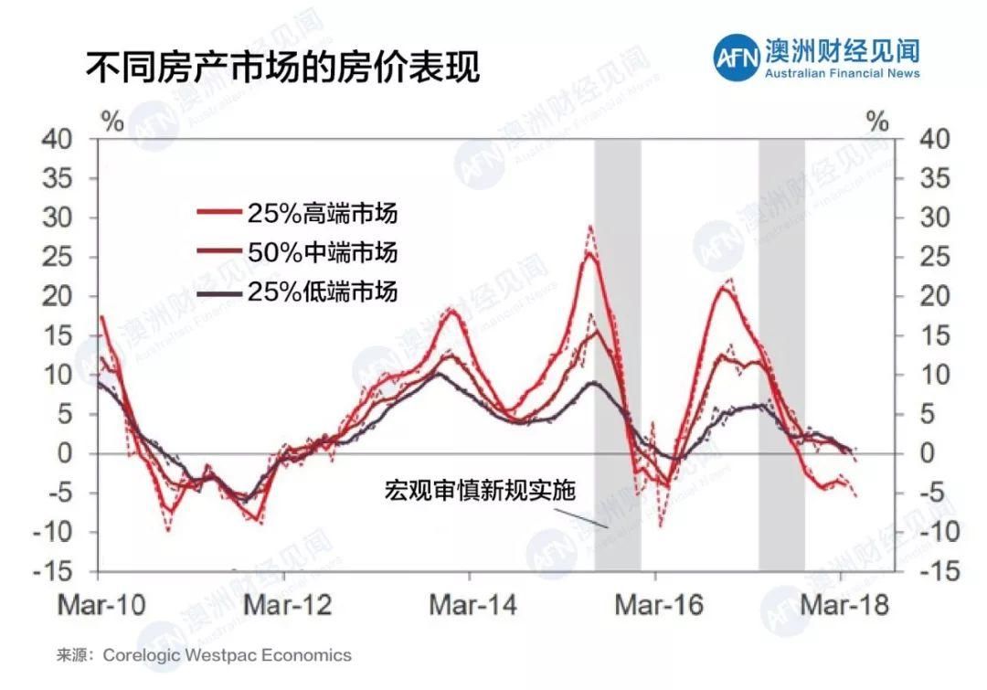 豪宅领跌!今年悉尼和墨尔本房价再跌5%