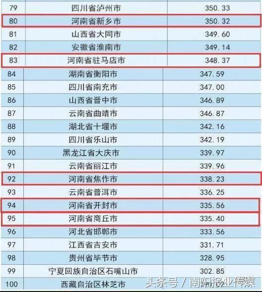 南阳上榜中国百强地级市 排名第47位，河南共有8个城市入选