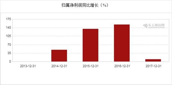 旭升股份2017年净利润2.22亿元 同比增长9.09%