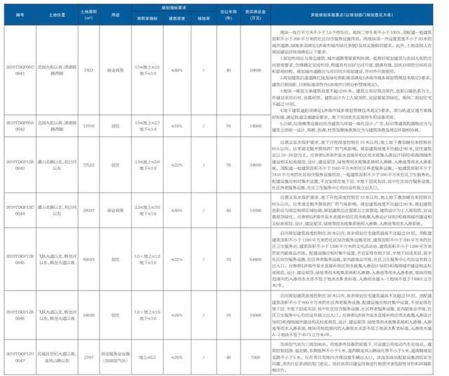 济南供地7宗！涉及北园大街三孔桥附近、郭店及雪山片区