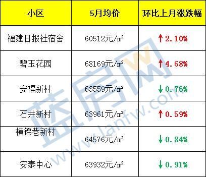 11万一平!给这个学区房跪了......福州5月最新房价出炉!看完后没