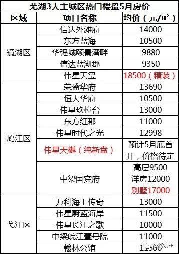 刚刚，马鞍山新地王传要卖2万\/，阜阳2万+、芜湖1.85万、安庆最