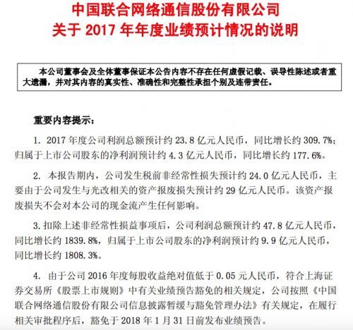 中国联通预计2017年净利润约4.3亿元 同比增长约177.6%