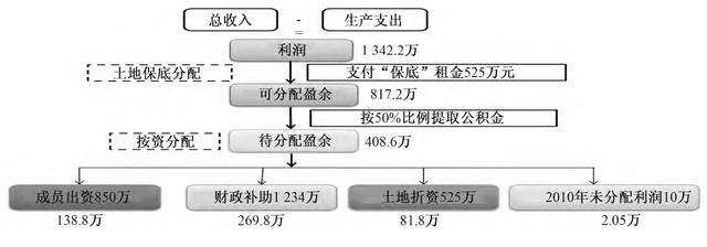 转型中的“仁发农业经营模式”：压力与突破