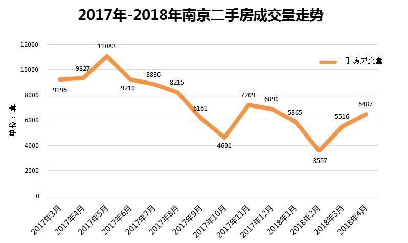 “金三银四”南京新房二手房成交量同比双降 购房者还等得起么