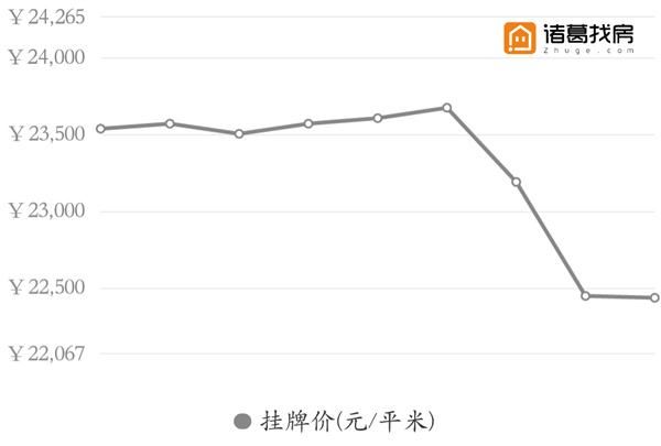 珠海二手房周报：1174套房源降价 现在是买房的好时机？