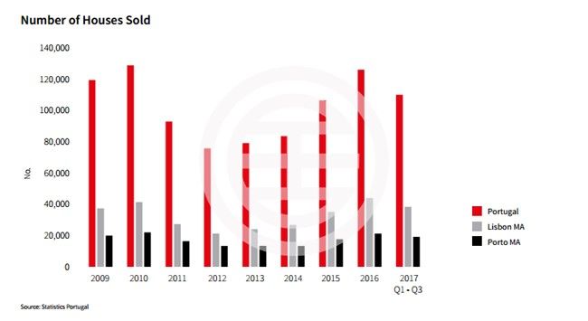 葡萄牙房市正迅速上涨 里斯本和波尔图销量强劲 | 葡萄牙