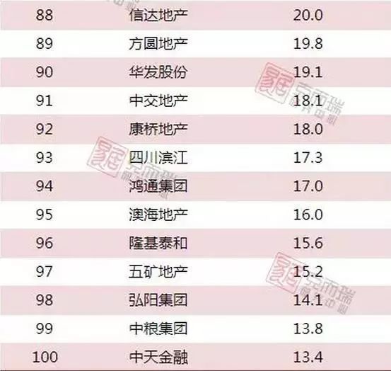 1-2月房企销售TOP100排行榜出炉!TOP3房企\＂碧万恒\＂销售已破千