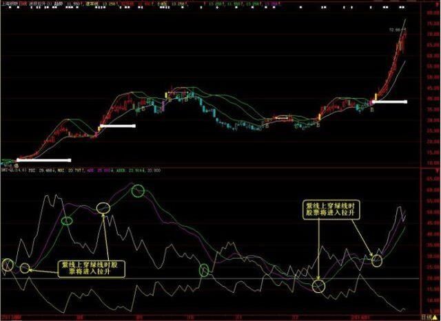 顶级交易员不下上万次反复验证：DMI指标出现这个信号，你就发了