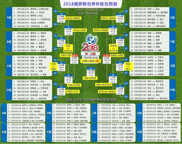 2018世界杯32强胜负预测,决赛巴西vs德国,C罗