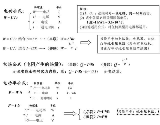 速度公式:v=s/t 物理量单位: v速度 m/s km/h;s路程 m km;t时间 s h 单位换算: 1 m=10dm=102cm=103mm;1h=60min=3600 s; 1min=60s;1 m/s=3.6 km/h 公式变形:求路程s=vt 求时间t=s/v 串、并联电路中用电器之间各个物理量的相关规律及变化比较: 串联:电流I相等,分电压U,电阻R越大,分电压越多,实际电功率P越大,如果是小灯泡越亮,产生的电热Q越多,消耗电能W越多。 (串联电路中,各个用电器的U,P