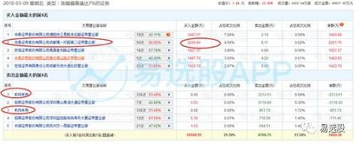 【龙虎榜】南北环2200万买入联络互动，东方证券银城中路5000万买