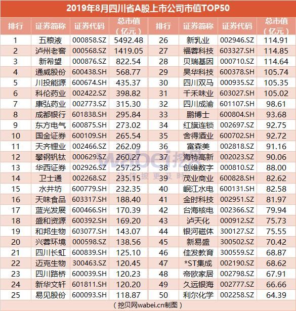 成都上市企业市值
