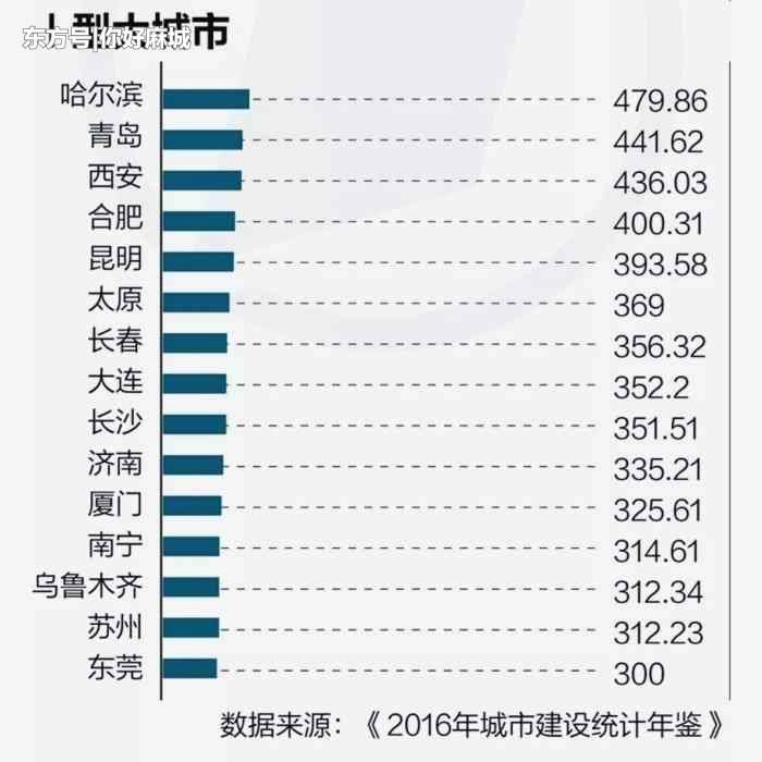 我国最有发展潜力的28个城市，武汉、成都入列，有你的家乡吗？