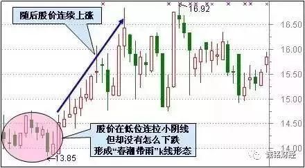 股票适合抄底的30种技术形态