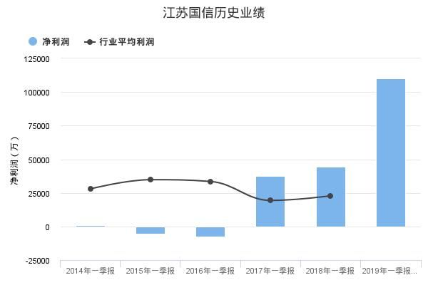 江苏国信发布2019年一季报业绩预告