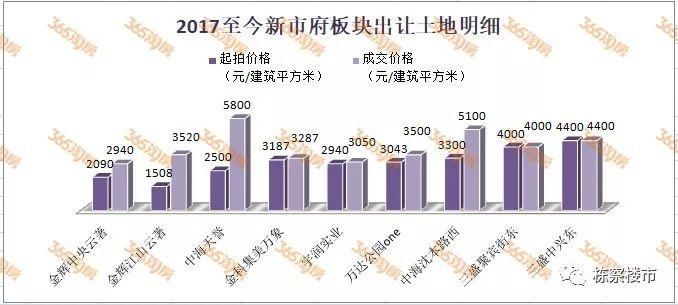 还在纠结要不要买房吗?新市府2万时代就要来了!