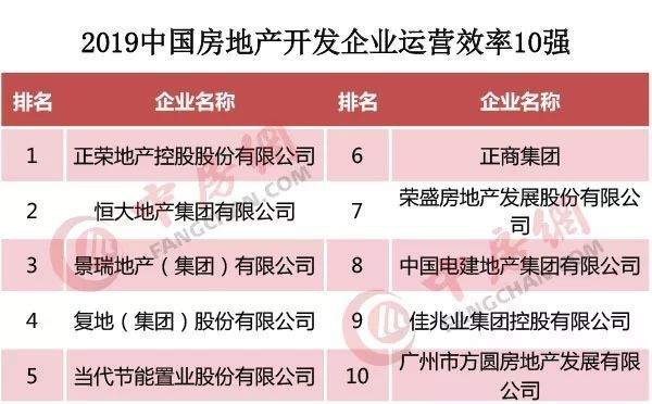 超强榜单丨2019中国房地产开发企业500强排行