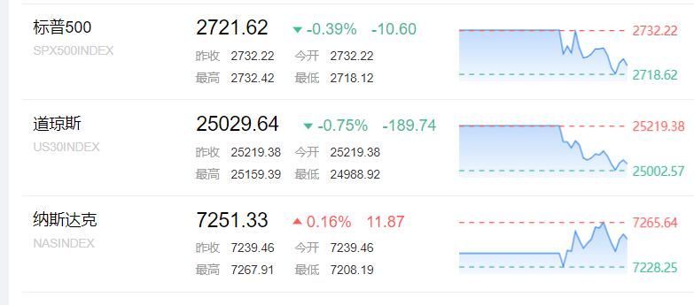 道指跌超200点 沃尔玛财报失望跌近10%