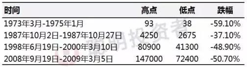 近百年来的经济危机和股灾事件