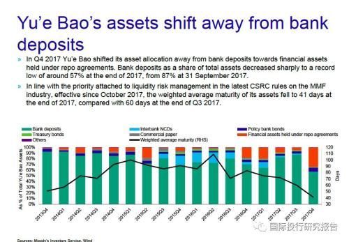 穆迪:余额宝Q4从银行存款转移 银行存款大幅降至57%