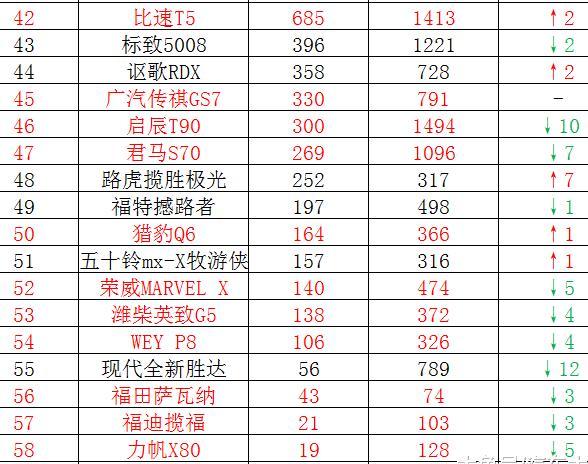 2月国内中型SUV销量排行榜, 大众途观L夺得冠